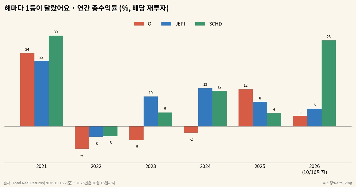 2021년부터 2026년 10월까지 O, JEPI, SCHD의 연간 총수익률을 비교한 막대그래프