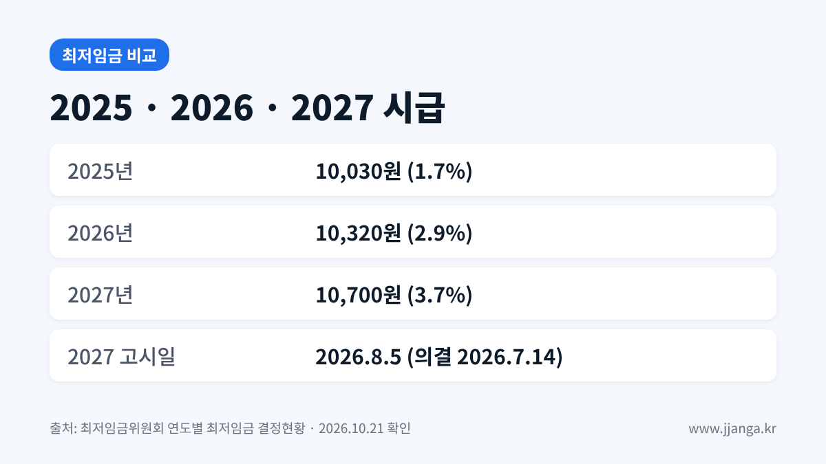 2025 2026 2027 최저임금 시급 비교