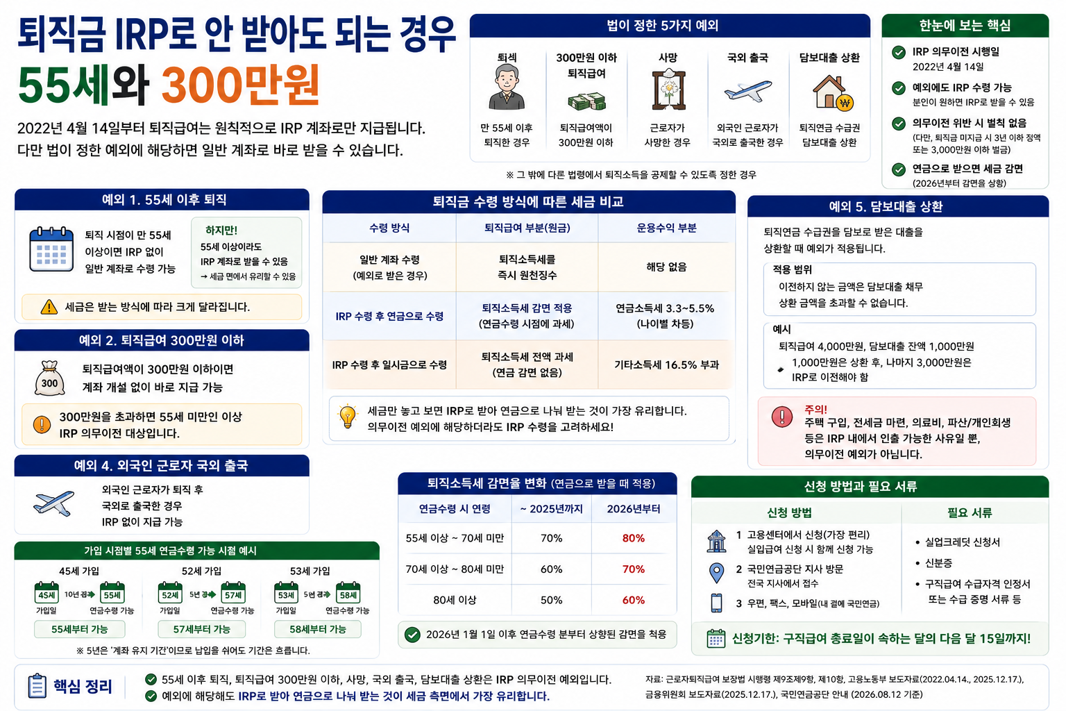 퇴직금 IRP로 안 받아도 되는 경우, 55세와 300만원