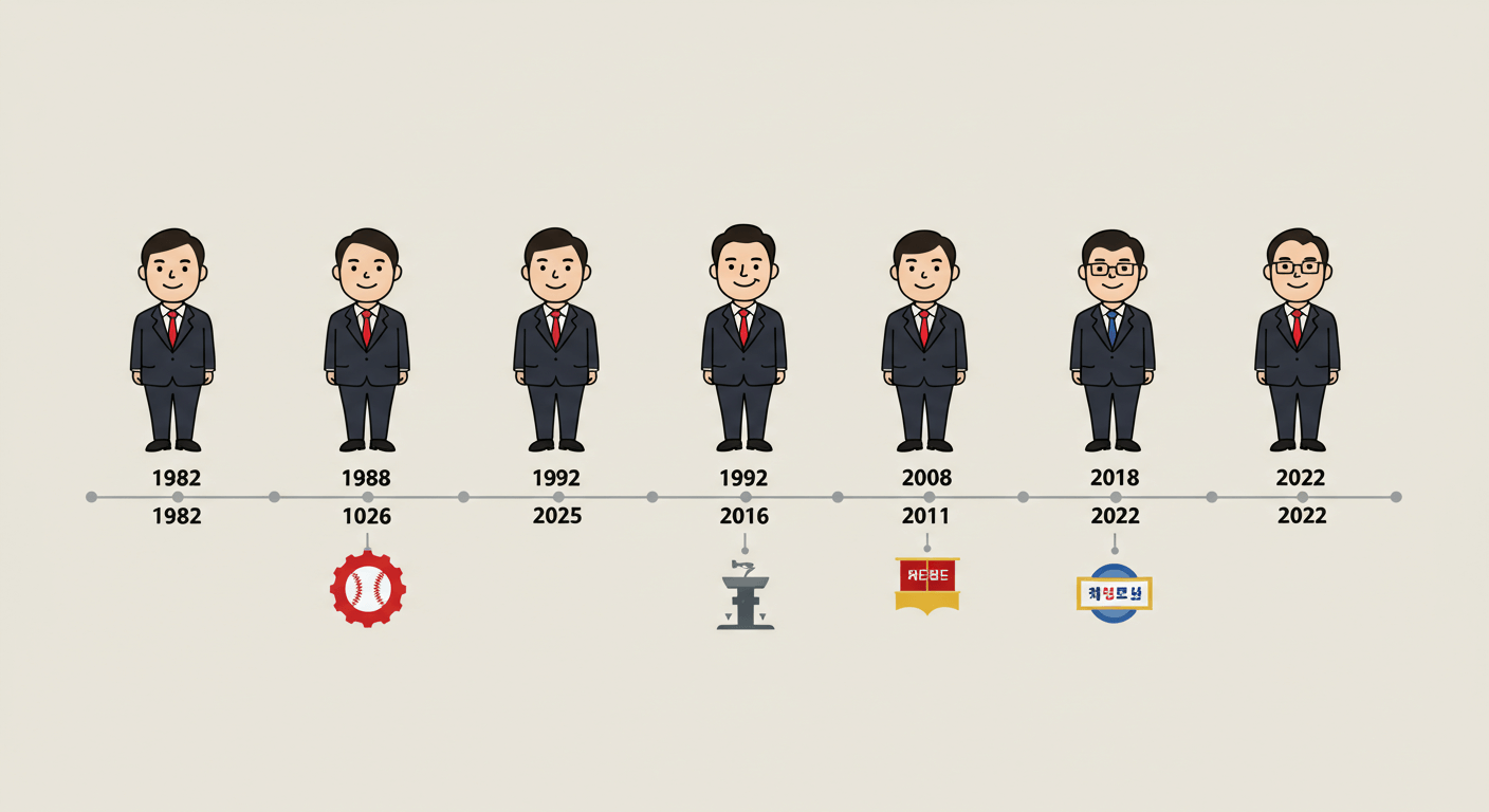역대 KBO 총재들이 연도별(1982&amp;#44; 1988&amp;#44; 1992&amp;#44; 1998&amp;#44; 2005&amp;#44; 2011&amp;#44; 2018&amp;#44; 2022)로 교체된 흐름을 타임라인으로 표현한 애니메이션 이미지 2