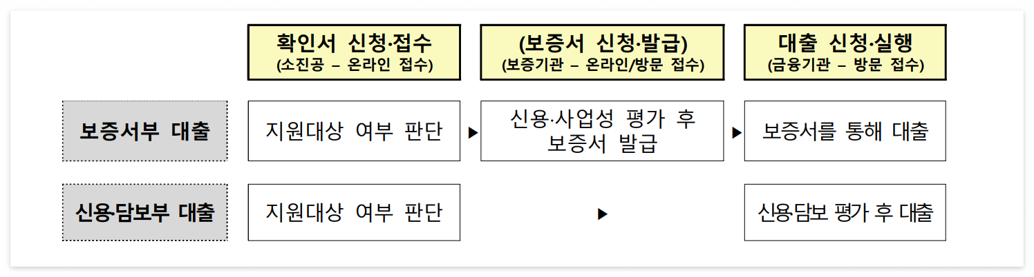 소상공인정책자금 대리대출 신청방법 및 일정