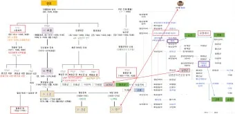 조선 제 22대왕 정조 가계도 연표_11