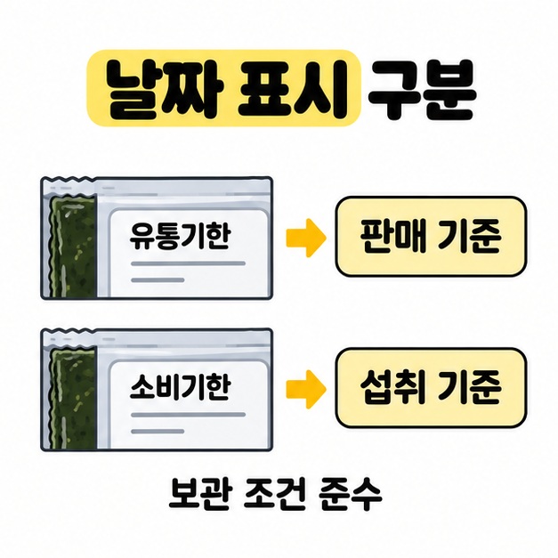 유통기한은 판매 기준, 소비기한은 섭취 기준으로 비교하고 보관 조건 준수를 안내하는 도식