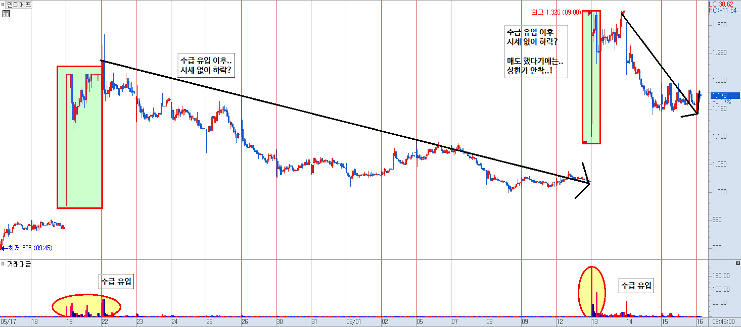 인디에프 분봉 차트 1)