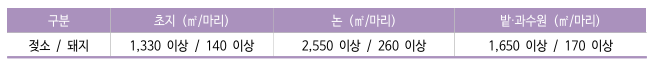 가축분뇨-발생량에-따른-축종별-액비-살포지-확보-면적