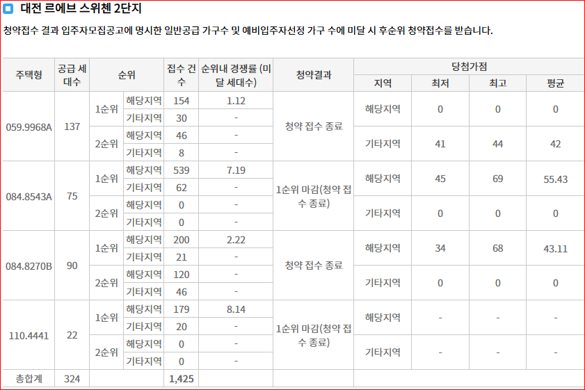대전 르에브 스위첸 1단지 2단지 당첨 당첨가점 서류제출 계약