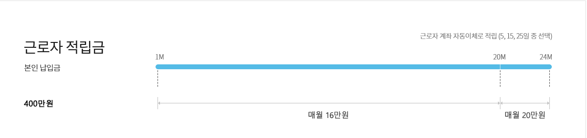 청년내일채움공제