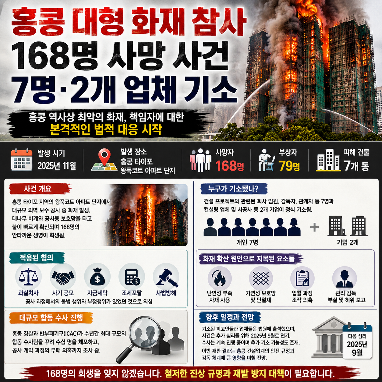 홍콩 대형 화재 참사, 168명 사망 사건