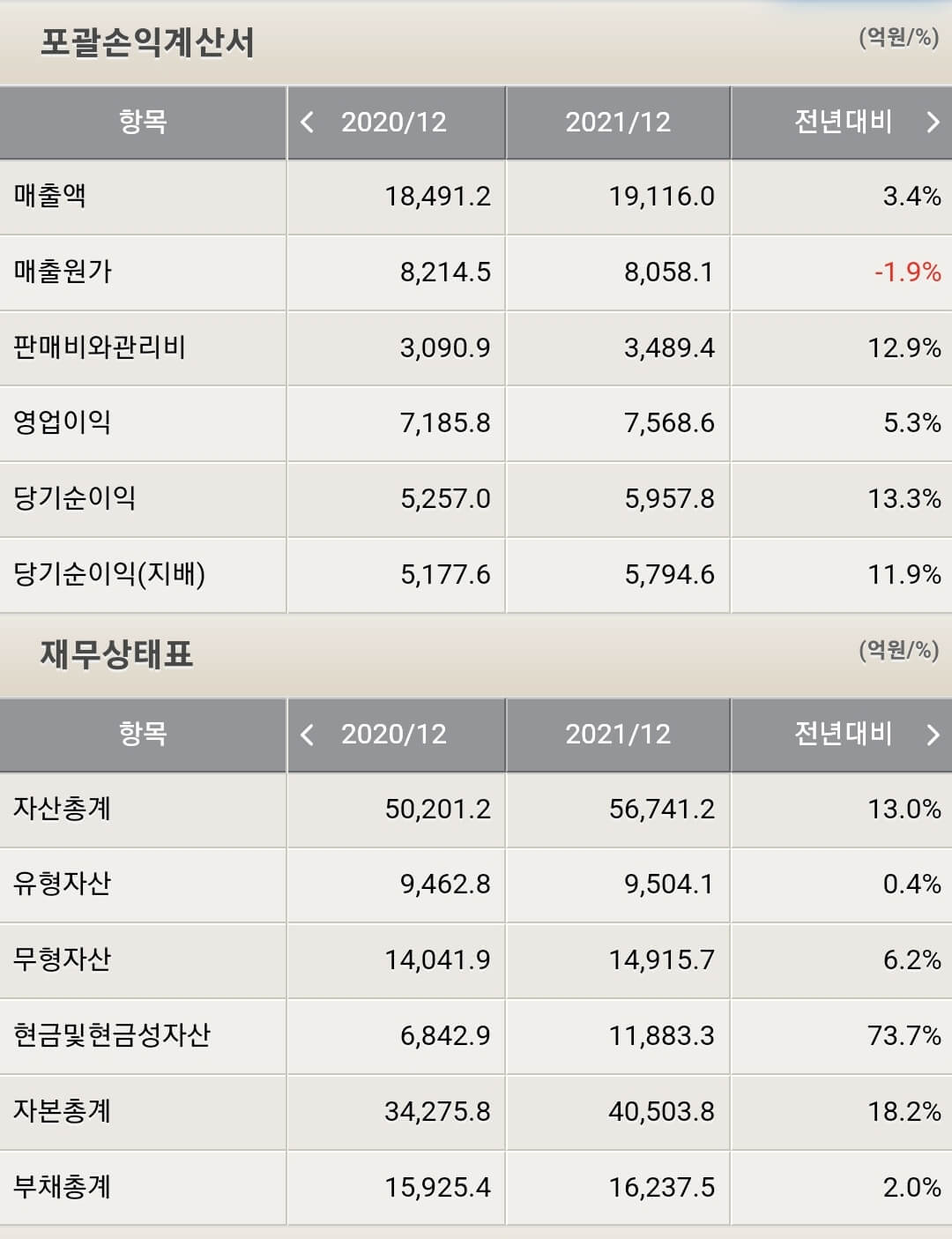 셀트리온 재무제표
