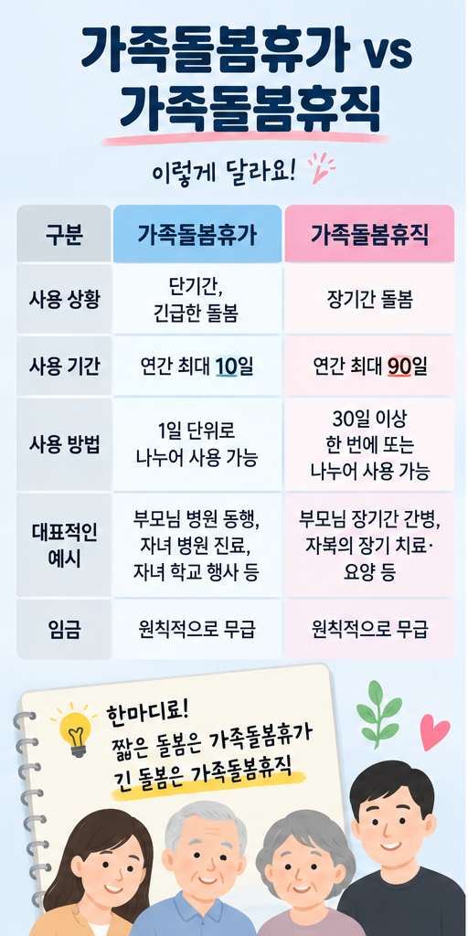 가족돌봄휴가와 가족돌봄휴직 차이, 부모님 병원 동행도 가능