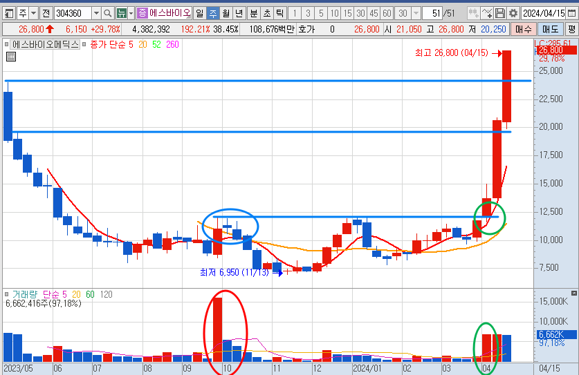 에스바이오메딕스 주가 주봉 차트 분석(24.4.16)