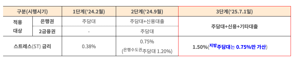 스트레스 DSR 2단계, 3단계 적용일 대출 종류 금리 기준
