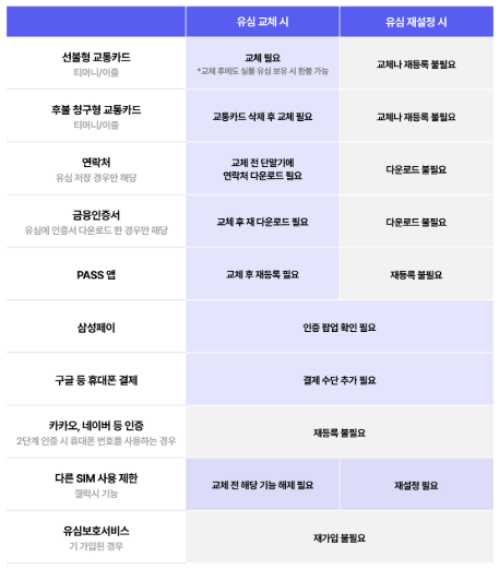 SKT 유심 재설정 유심교체 차이점 비교표