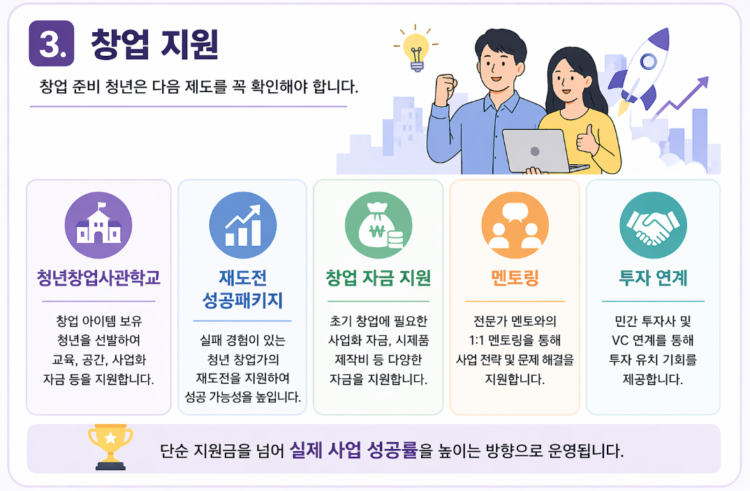 청년창업사관학교, 재도전 성공패키지 등 청년 창업 자금 지원 및 전문가 멘토링 투자 연계 제도 안내