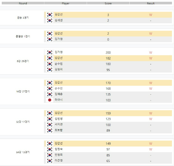 LPBA Tour Panasonic Open- 김갑선 당구선수 경기결과
