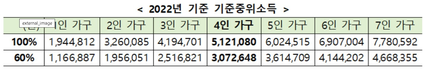 2022년 기준 중위소득기준캡처