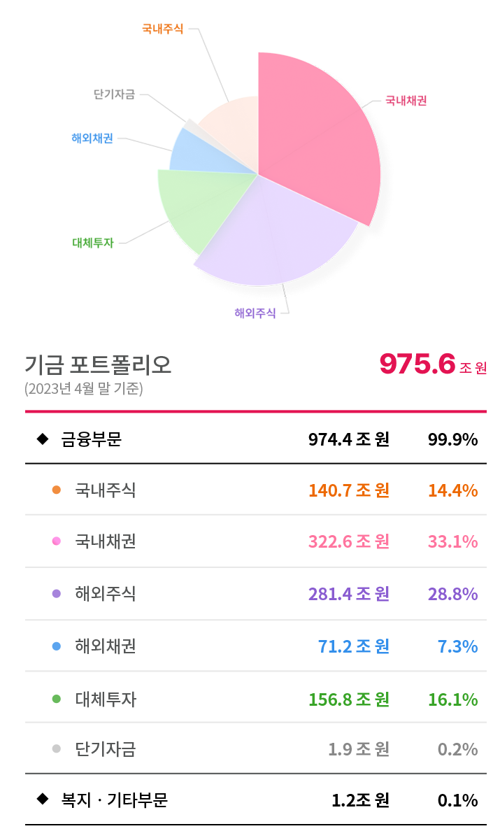 국민연금 포트폴리오