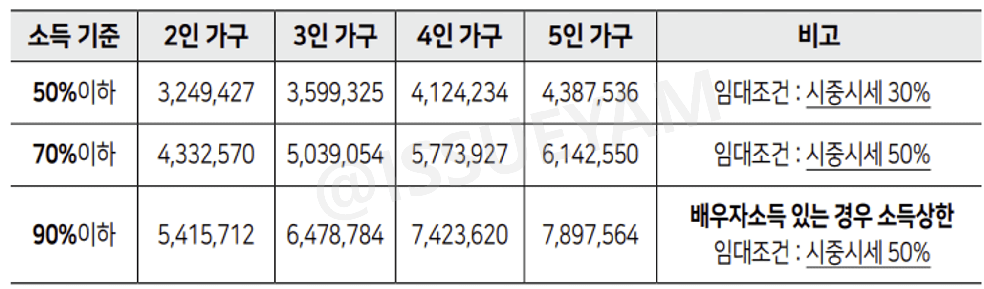 월평균소득 기준