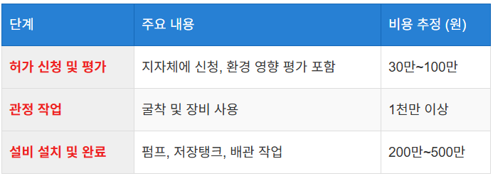 지하수 설치는 어떻게 하나요?