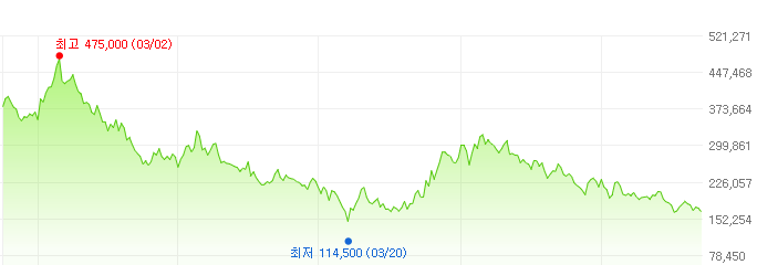 롯데케미칼-주가변화