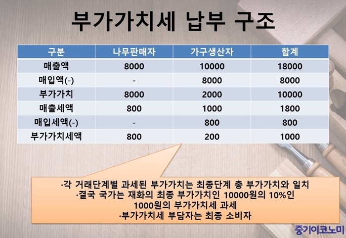 부가세 계산기