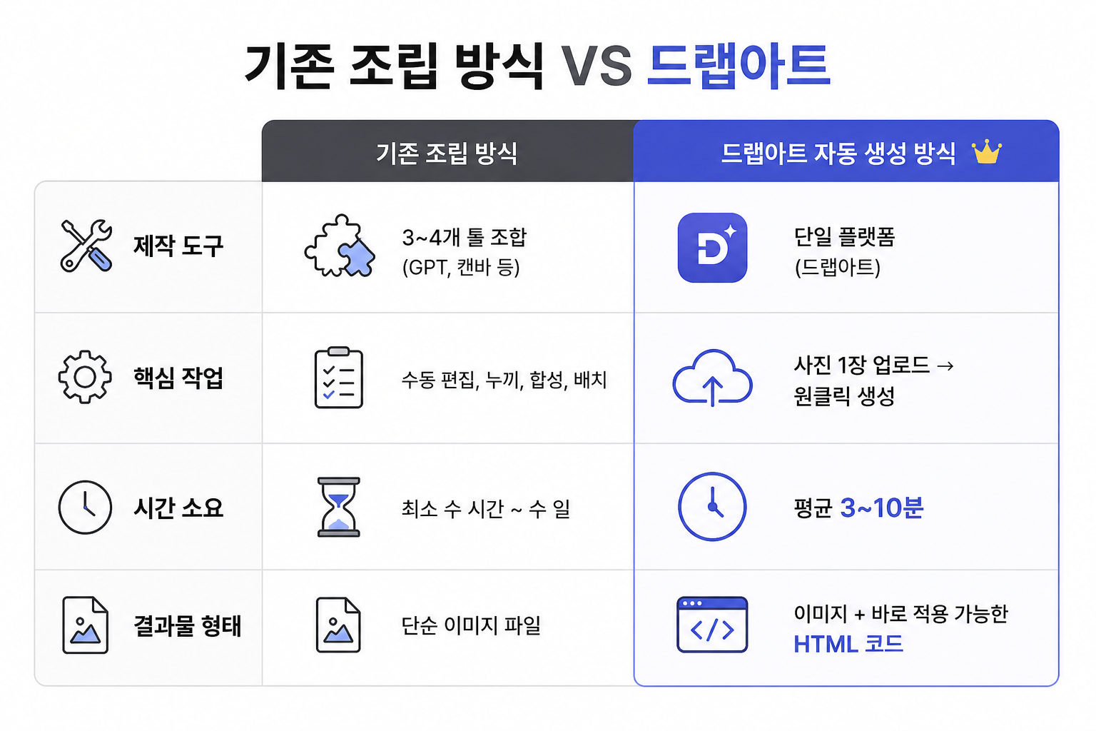 기존 상세페이지 조립식 제작 방식과 드랩아트 자동 생성 방식 비교표