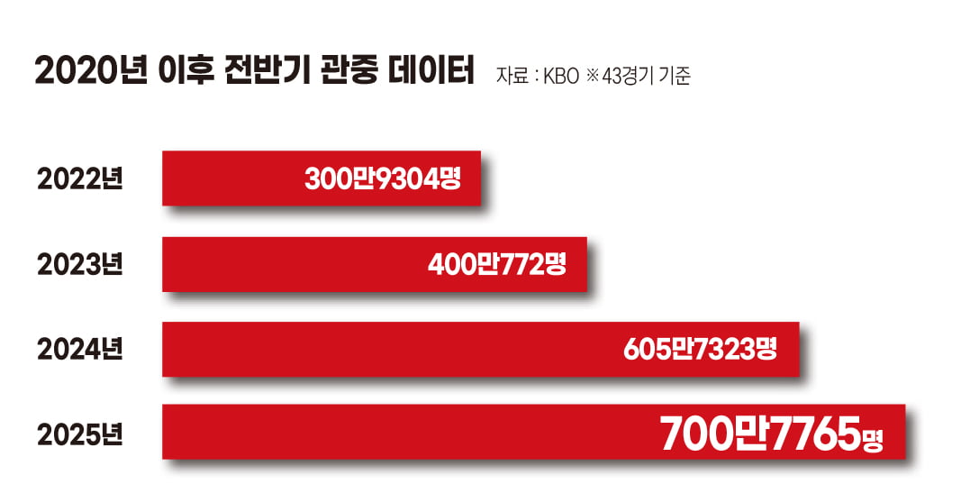 2020년 이후 전반기 관중 데이터