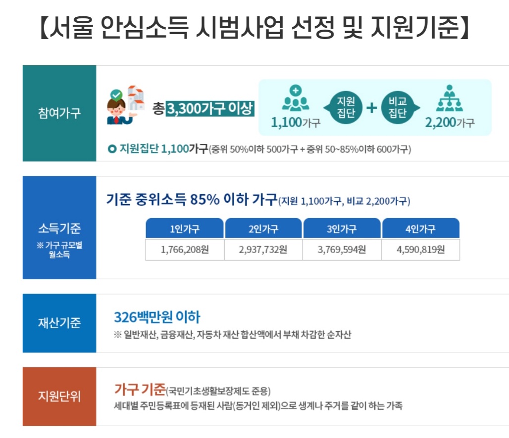 안심소득-신청-자격