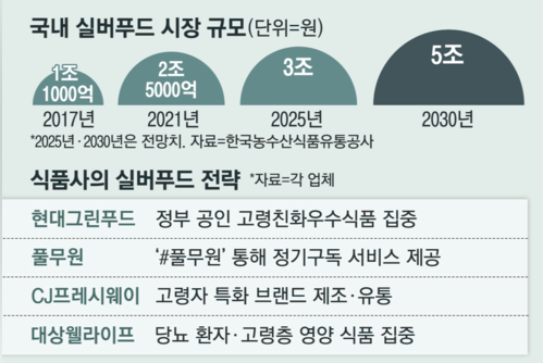 14시니어푸드[사진=매일경제]