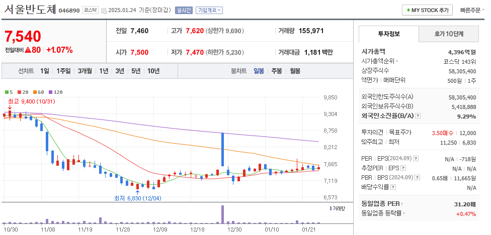 광반도체 관련주 서울반도체 주가 차트