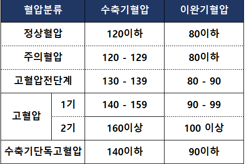 혈압분류표