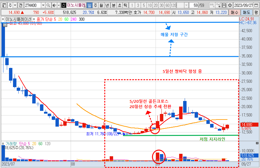 일봉 차트 분석 (2023년 9월 27일)
