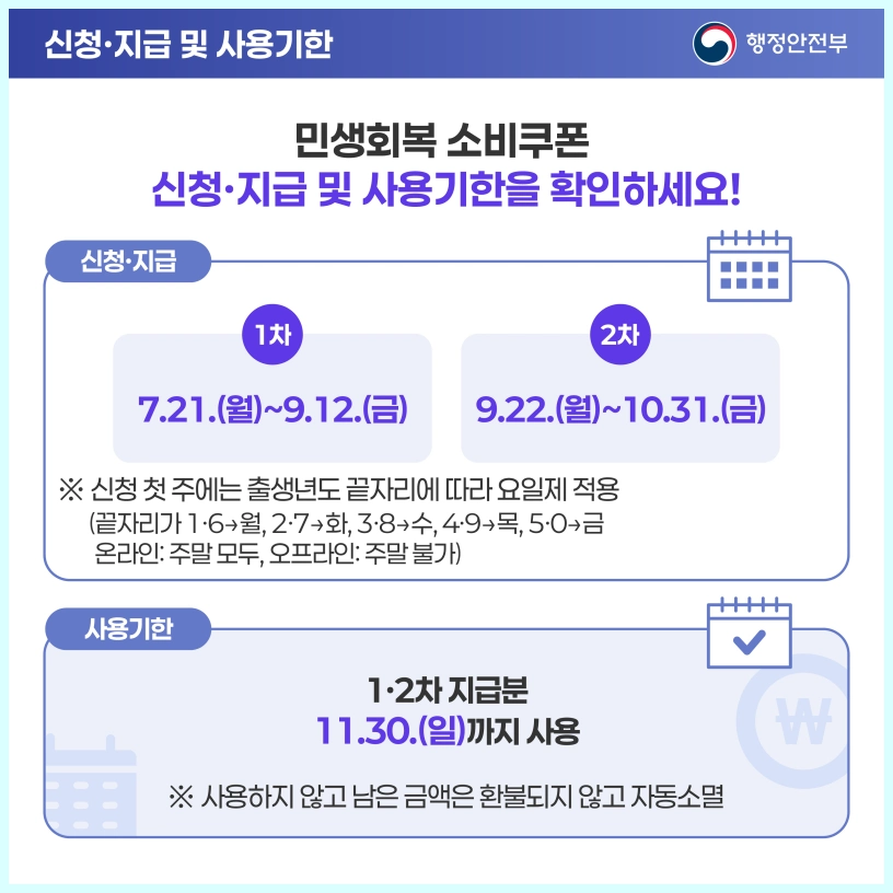 민생회복소비쿠폰 지급액