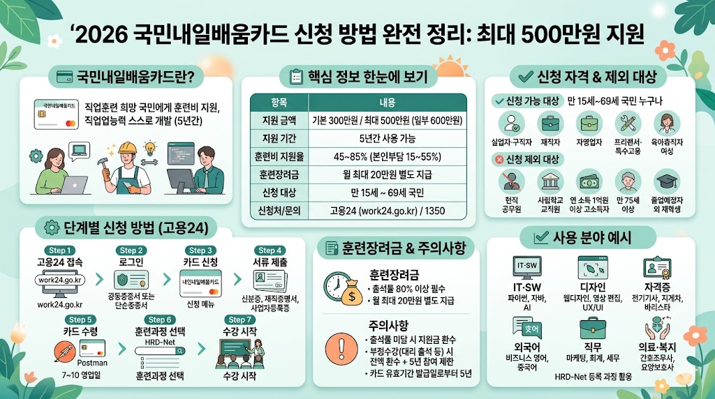2026 국민내일배움카드 신청 방법 완전 정리: 최대 500만원 지원'이라는 제목의 종합 인포그래픽. 상단 중앙에는 제도 소개와 함께 지원 금액(기본 300만원, 최대 500만원), 지원 기간(5년), 훈련비 지원율, 훈련장려금(월 최대 20만원), 신청 대상, 신청처(고용24, work24.go.kr) 정보가 담긴 핵심 정보 표가 있습니다. 오른쪽에는 '신청 자격 &amp; 제외 대상'으로 실업자, 재직자, 자영업자 등 신청 가능 대상과 현직 공무원, 연 소득 1억원 이상 고소득자 등 제외 대상을 아이콘과 함께 구분합니다. 하단 왼쪽은 '단계별 신청 방법(고용24)'으로 회원가입, 로그인, 카드 신청, 서류 제출, 카드 수령, 훈련과정 선택, 수강 시작의 7단계를 아이콘과 함께 설명합니다. 하단 중앙은 '훈련장려금 &amp; 주의사항'으로 출석률 80% 이상 필수, 월 최대 20만원 별도 지급 정보와 출석률 미달 시 환수, 부정수강 시 전액 환수 등의 주의사항을 안내합니다. 하단 오른쪽은 '사용 분야 예시'로 IT&middot;SW, 디자인, 자격증, 외국어, 직무, 의료&middot;복지의 6가지 분야 예시를 아이콘과 함께 정리했습니다.