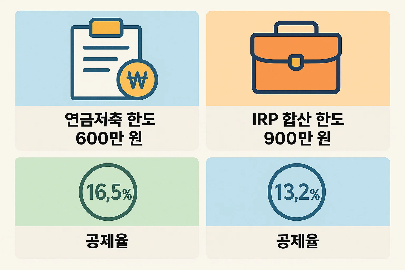 연금저축 세액공제 한도 600만원, IRP 합산 900만원, 공제율 16.5%·13.2% 등 핵심 수치를 한눈에 비교 정리한 인포그래픽으로 절세 기본 구조를 빠르게 이해할 수 있습니다.