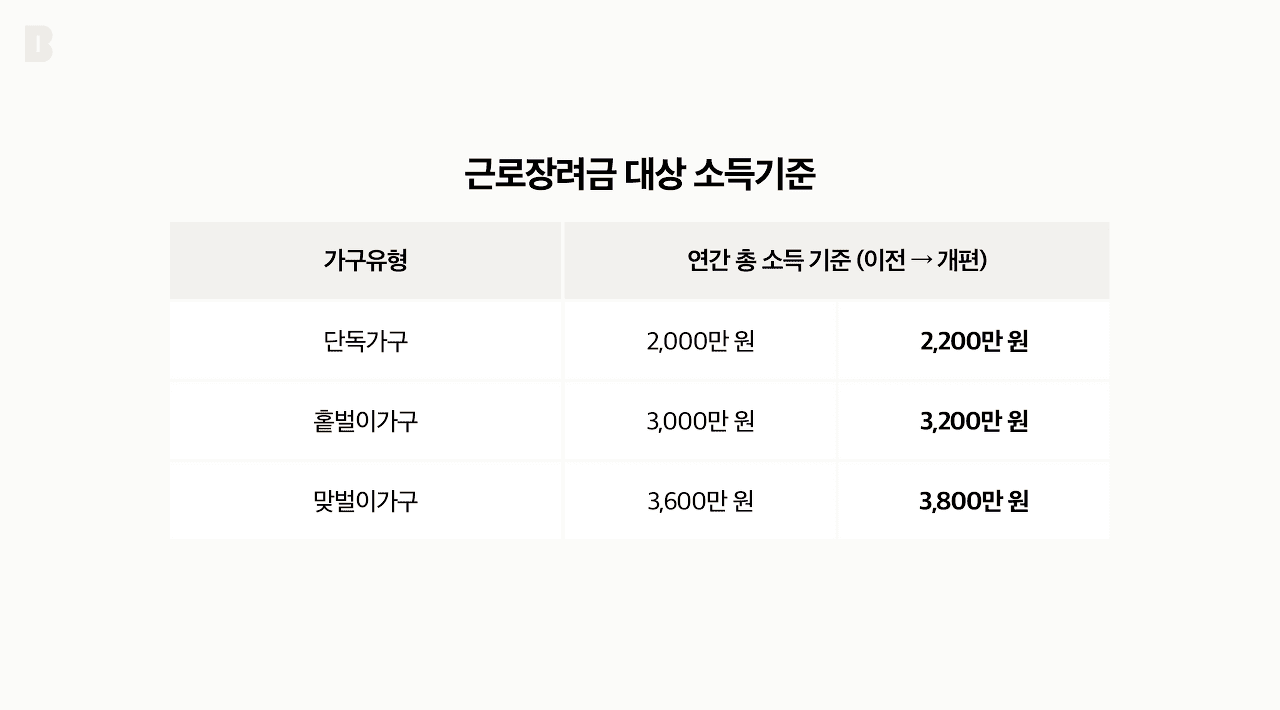 바뀐-근로장려금-소득기준
