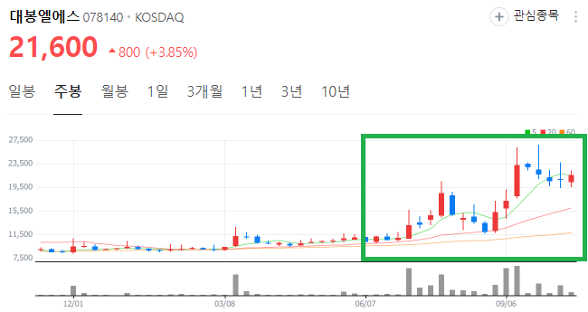 비만치료제-관련주-대봉엘에스-주봉-차트-이미지