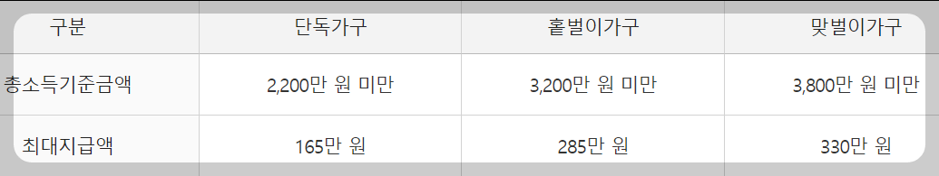 가구별 최대 지급액