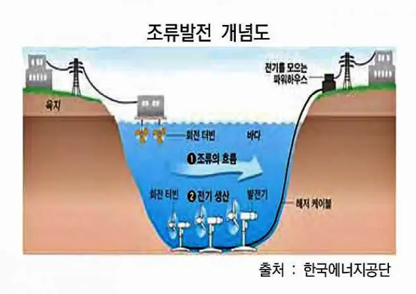 조류발전 개념도