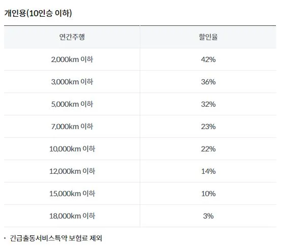 흥국화재 주행거리 특약