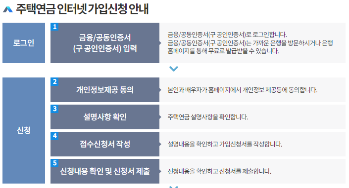 주택연금 수령액계산 가입조건 신청방법 신청하는곳