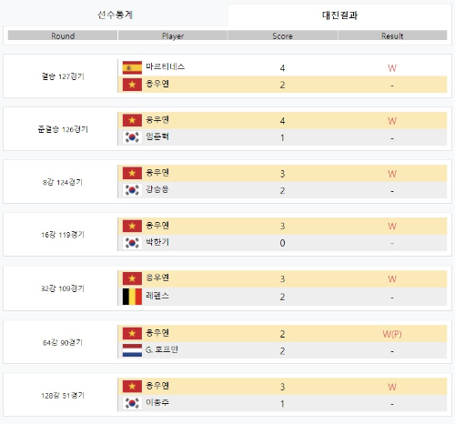 당구선수 응우옌 나이 국적 프로필 상금랭킹 애버리지