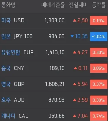 주요국환율