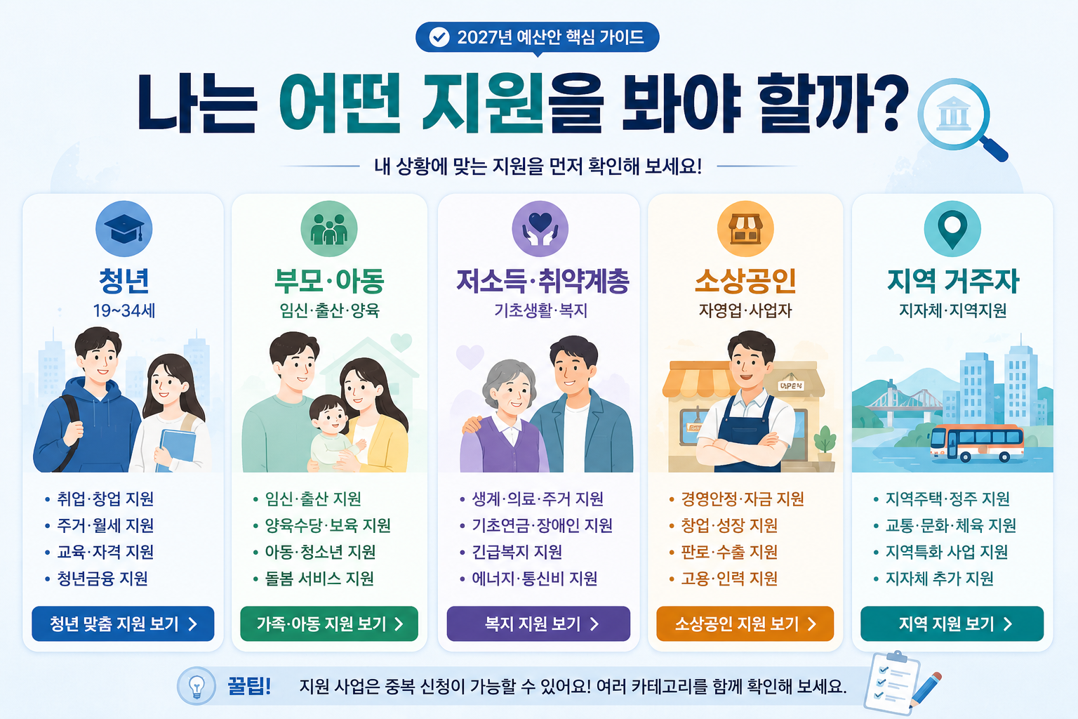 2027년 정부지원 정책을 청년 육아 복지 소상공인 지역 대상별로 구분한 이미지