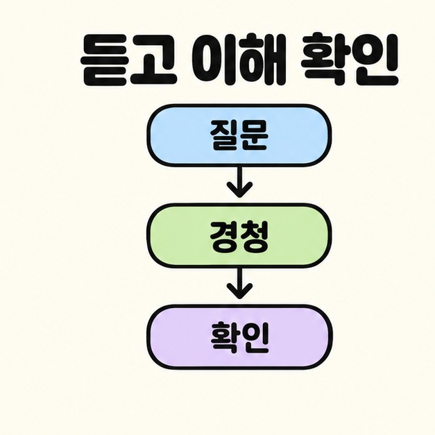 질문과 경청과 확인을 위에서 아래로 화살표로 연결한 듣고 이해 확인 흐름도