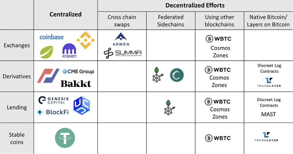 비트코인 탈중앙화 노력