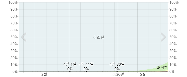 삿포로 4월 습도