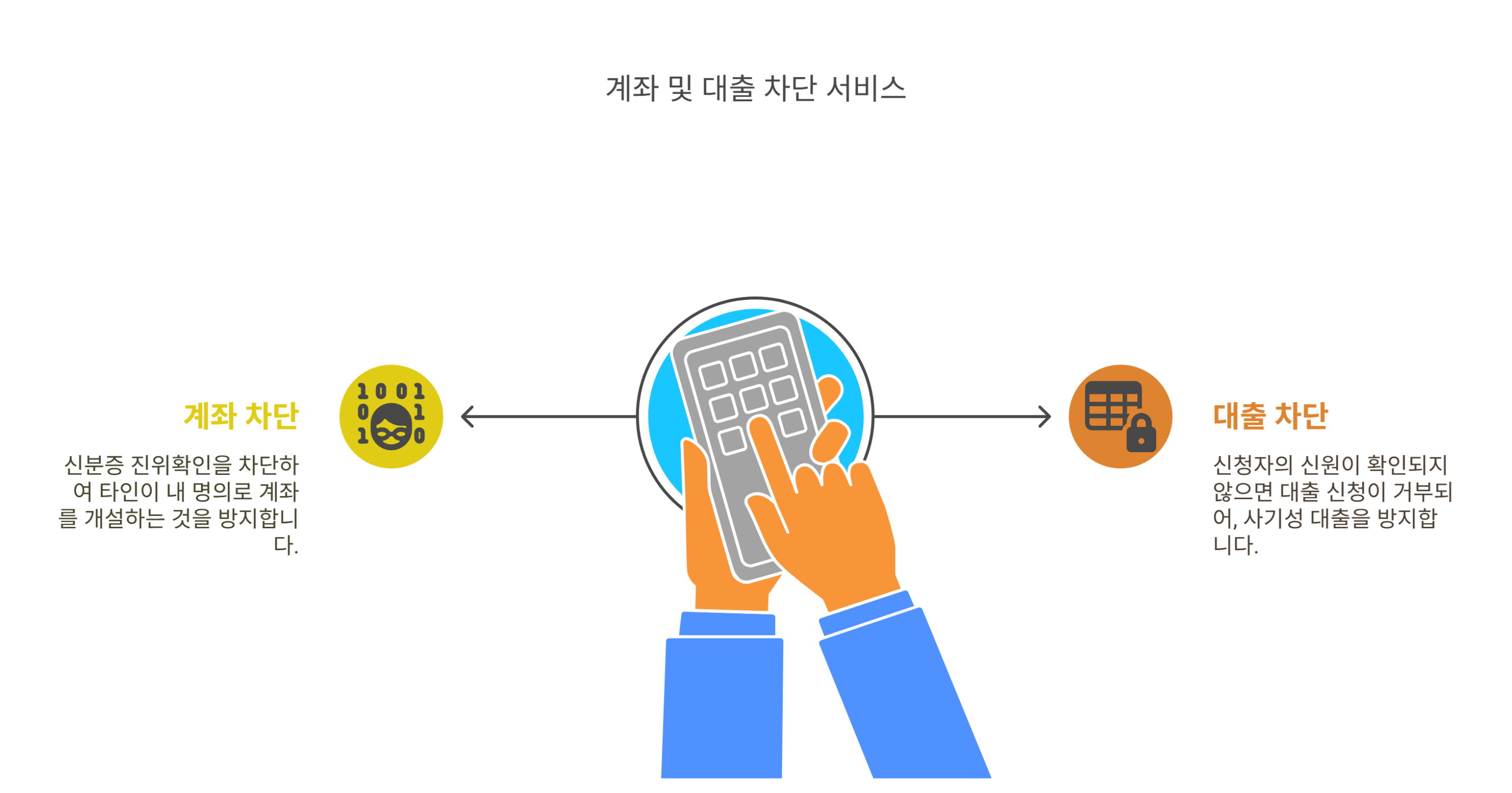 계좌·대출 개설 차단 서비스 활용