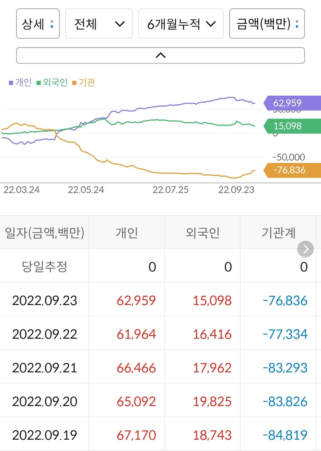 엔켐 누적 수급