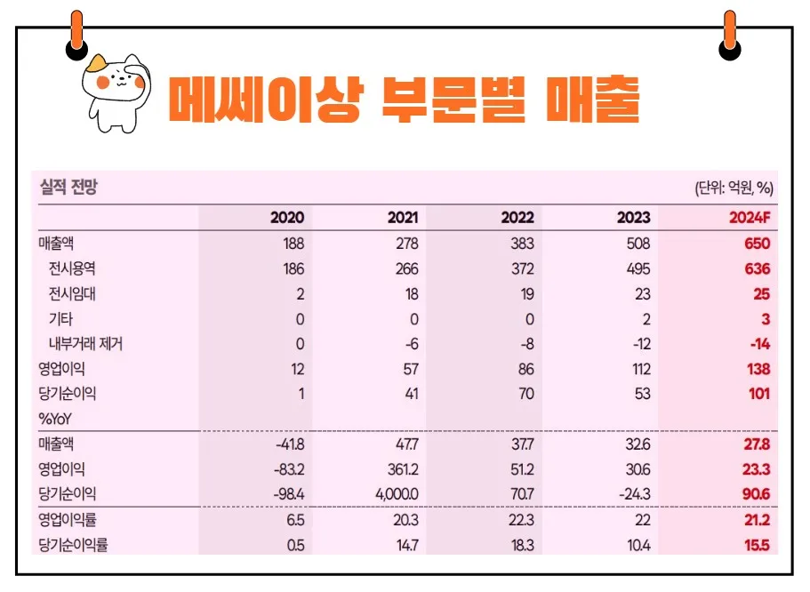 메쎄이상 부문별 매출